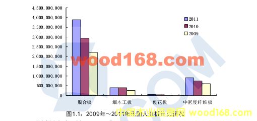 2009-2011���҇�(gu��)�z�ϰ�ͼ�(x��)ľ���������r�����ͽy(t��ng)Ӌ(j��)