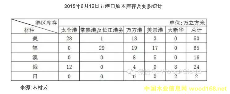 2015��6��16����ۿ�ԭľ��(k��)�漰�����y(t��ng)Ӌ(j��)