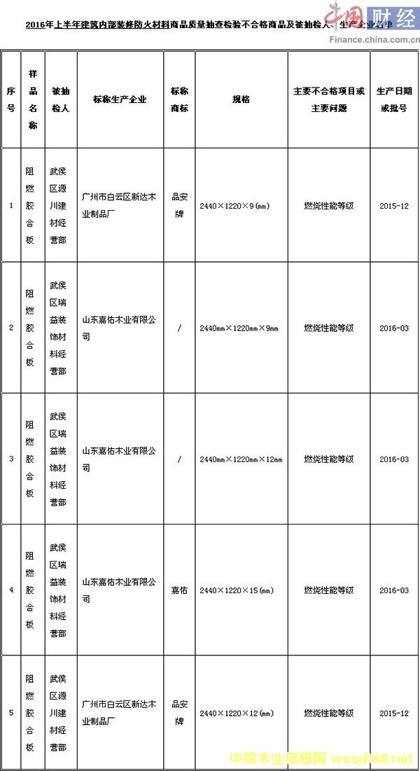 �ɶ��й��̾�:5������ȼ�z�ϰ���Ʒ��z���ϸ�