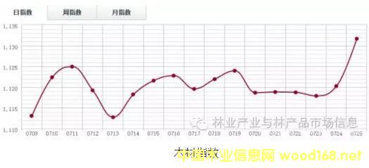 ľ���Ј�(ch��ng)�_(k��i)ʼ���D(zhu��n) ľ��ָ��(sh��)��(chu��ng)7�����