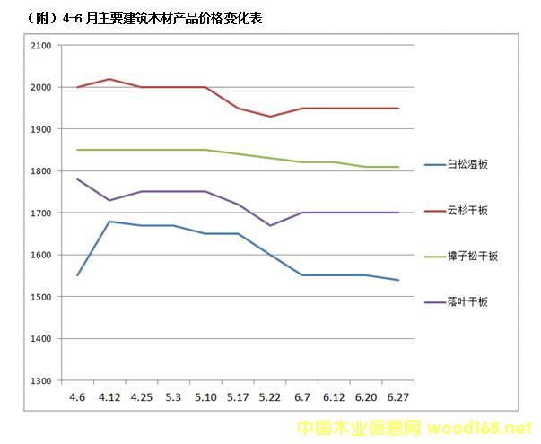 4-6����Ҫ����ľ�Įa(ch��n)Ʒ�r(ji��)��׃����