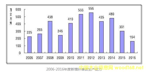 2006-2016��������w�S�����a(ch��n)����